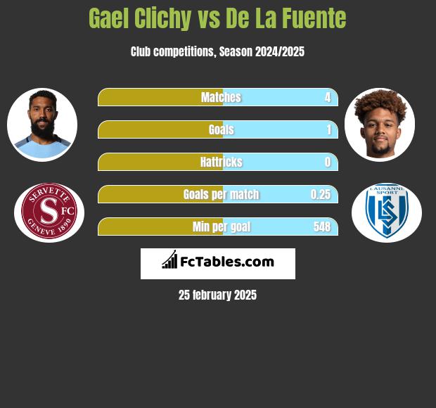 Gael Clichy vs De La Fuente h2h player stats