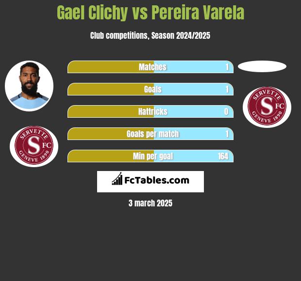 Gael Clichy vs Pereira Varela h2h player stats