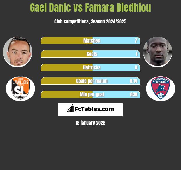 Gael Danic vs Famara Diedhiou h2h player stats