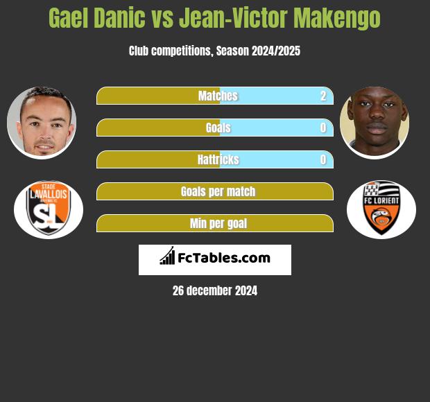 Gael Danic vs Jean-Victor Makengo h2h player stats