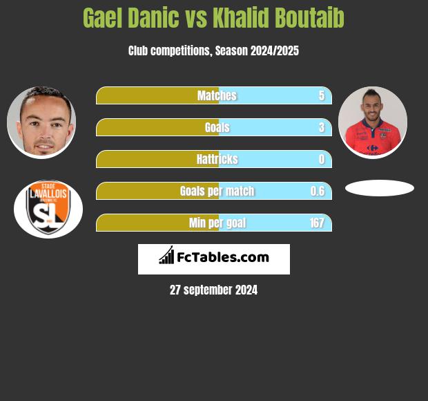 Gael Danic vs Khalid Boutaib h2h player stats