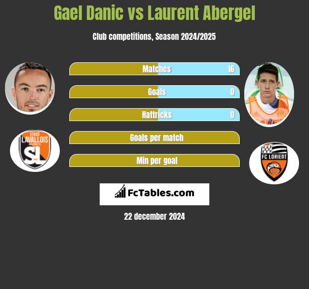 Gael Danic vs Laurent Abergel h2h player stats