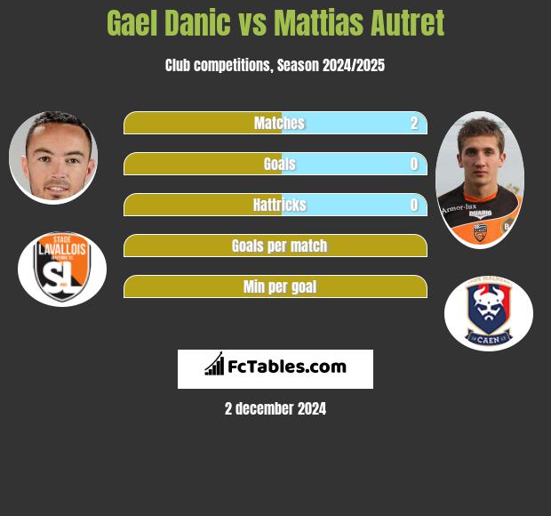 Gael Danic vs Mattias Autret h2h player stats