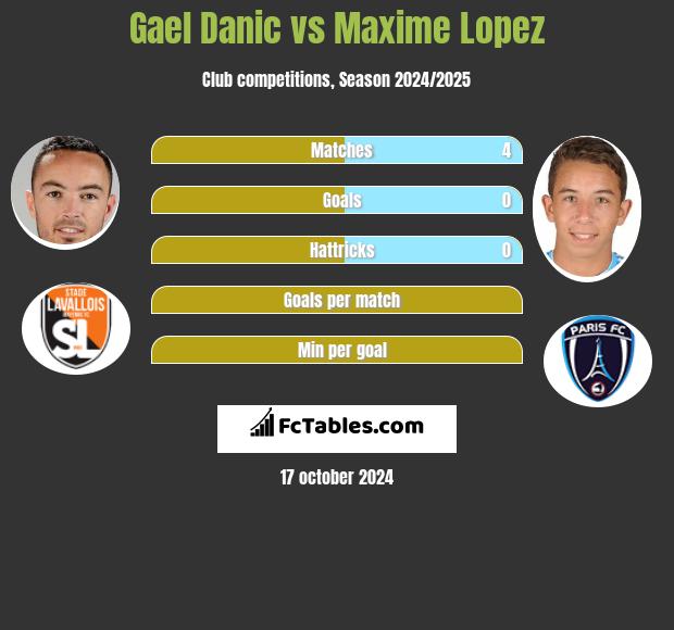 Gael Danic vs Maxime Lopez h2h player stats