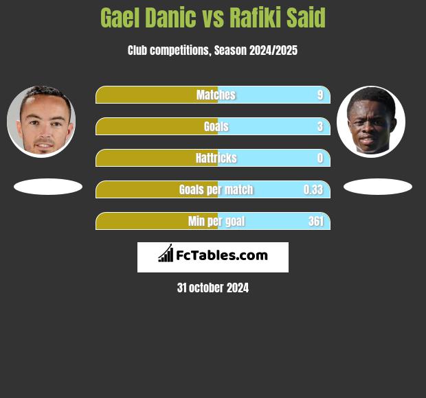 Gael Danic vs Rafiki Said h2h player stats