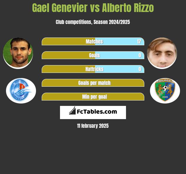 Gael Genevier vs Alberto Rizzo h2h player stats