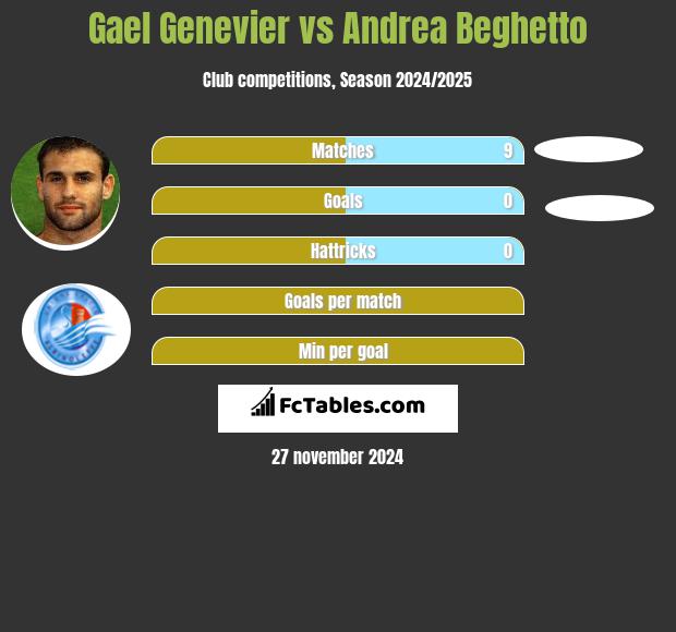 Gael Genevier vs Andrea Beghetto h2h player stats