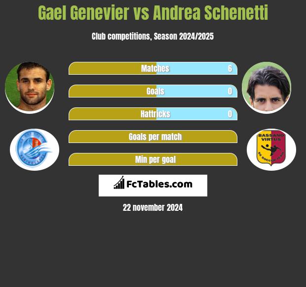 Gael Genevier vs Andrea Schenetti h2h player stats