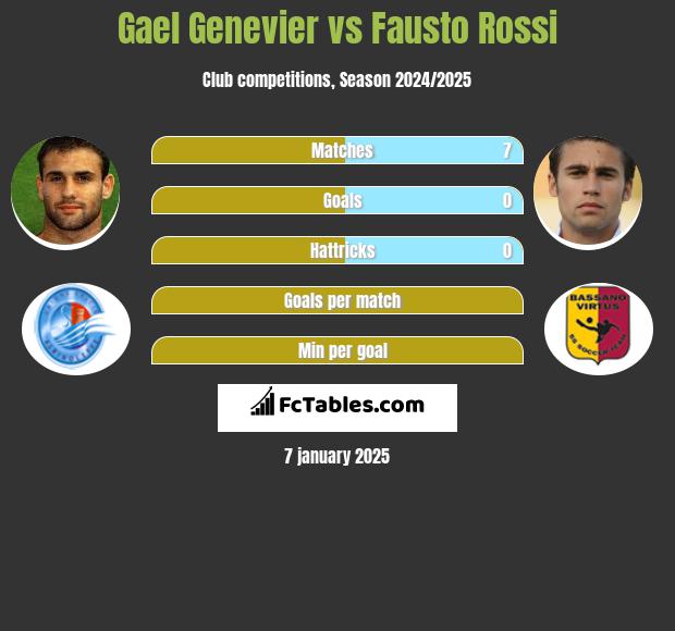 Gael Genevier vs Fausto Rossi h2h player stats