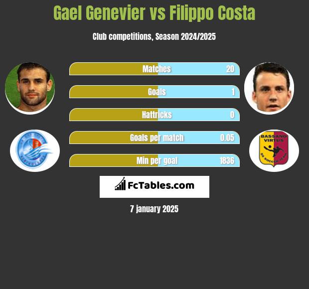 Gael Genevier vs Filippo Costa h2h player stats