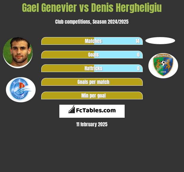 Gael Genevier vs Denis Hergheligiu h2h player stats