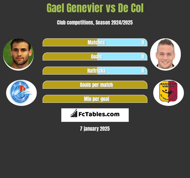 Gael Genevier vs De Col h2h player stats