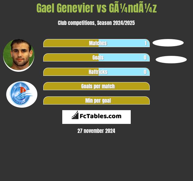 Gael Genevier vs GÃ¼ndÃ¼z h2h player stats