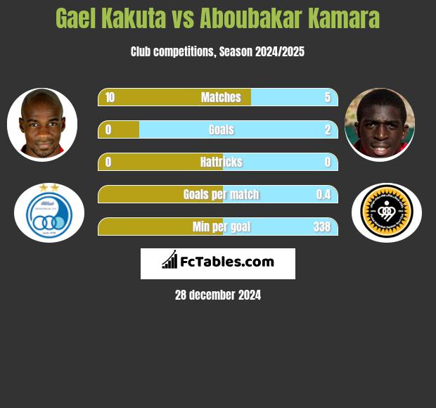 Gael Kakuta vs Aboubakar Kamara h2h player stats