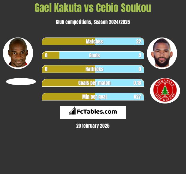 Gael Kakuta vs Cebio Soukou h2h player stats