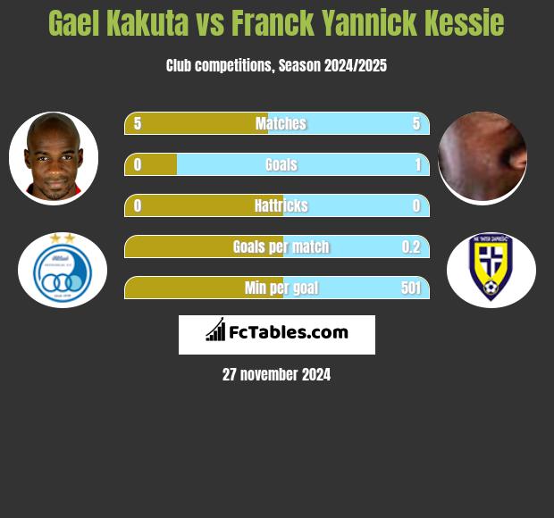 Gael Kakuta vs Franck Yannick Kessie h2h player stats