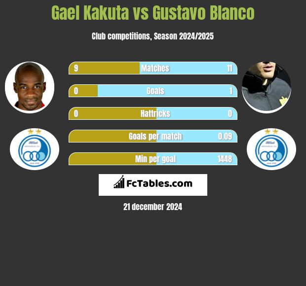 Gael Kakuta vs Gustavo Blanco h2h player stats