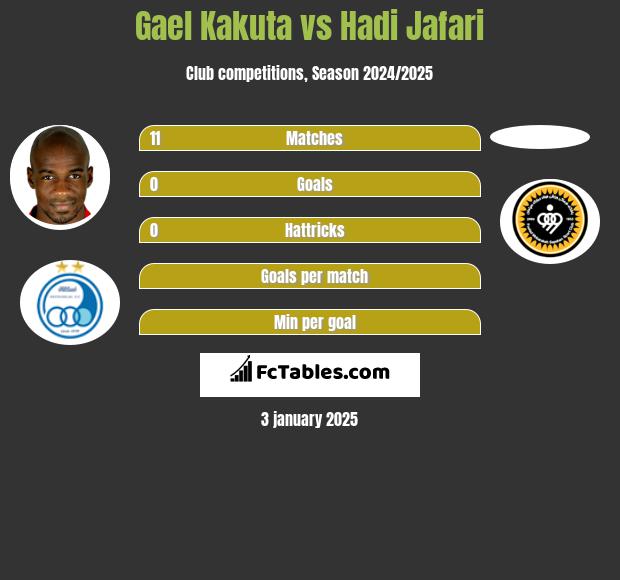 Gael Kakuta vs Hadi Jafari h2h player stats