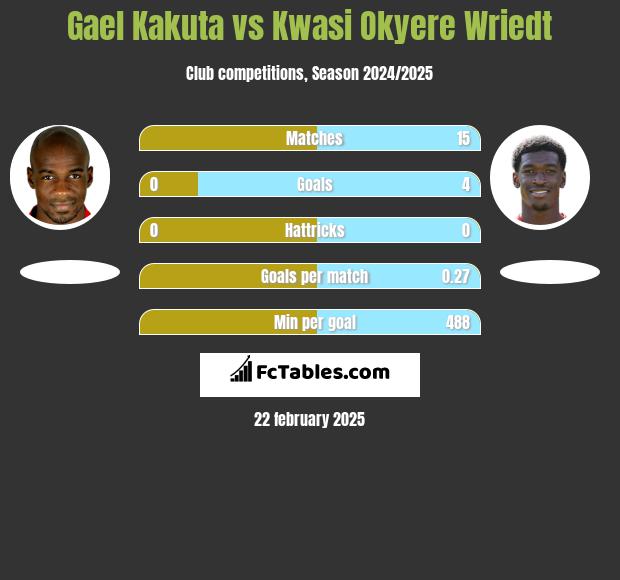 Gael Kakuta vs Kwasi Okyere Wriedt h2h player stats