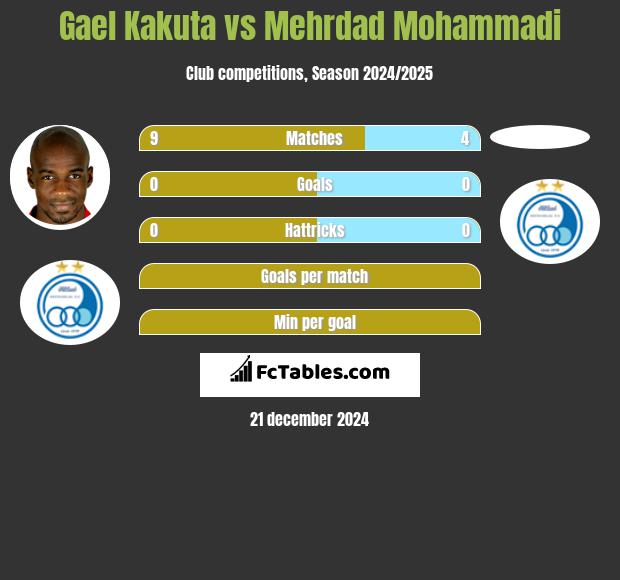 Gael Kakuta vs Mehrdad Mohammadi h2h player stats