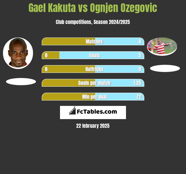 Gael Kakuta vs Ognjen Ozegovic h2h player stats