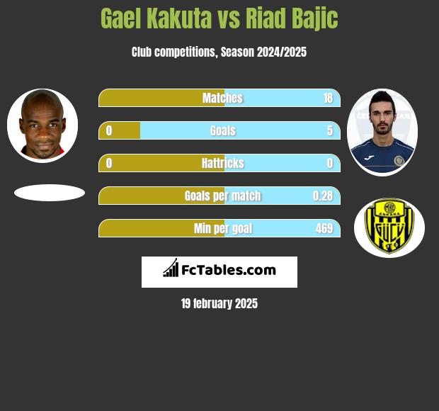 Gael Kakuta vs Riad Bajic h2h player stats