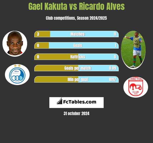 Gael Kakuta vs Ricardo Alves h2h player stats