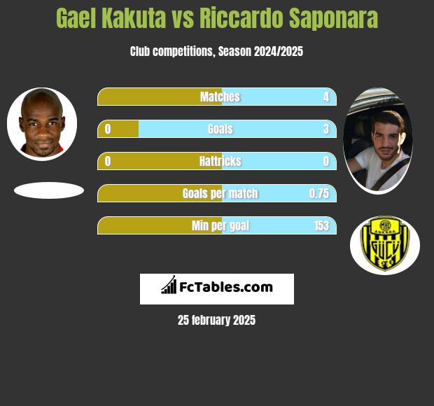 Gael Kakuta vs Riccardo Saponara h2h player stats