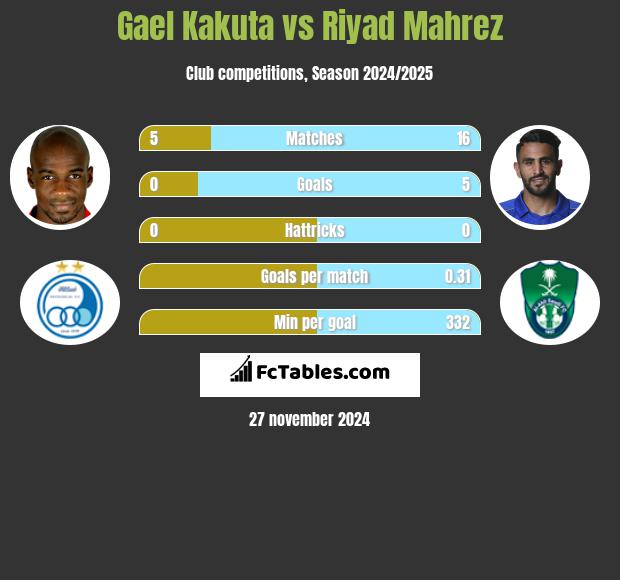 Gael Kakuta vs Riyad Mahrez h2h player stats