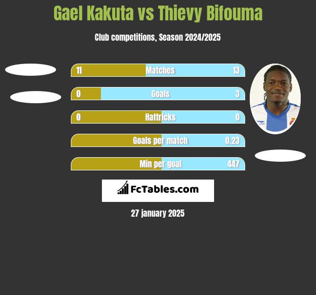 Gael Kakuta vs Thievy Bifouma h2h player stats