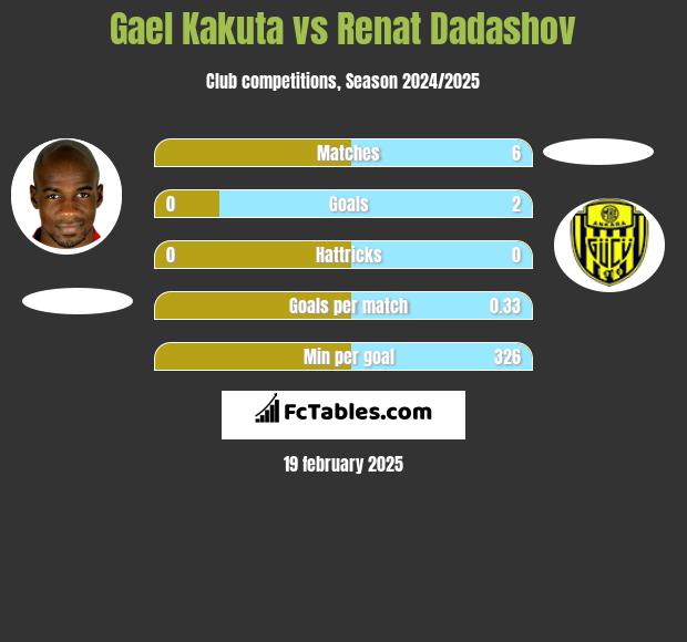 Gael Kakuta vs Renat Dadashov h2h player stats