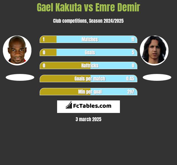 Gael Kakuta vs Emre Demir h2h player stats