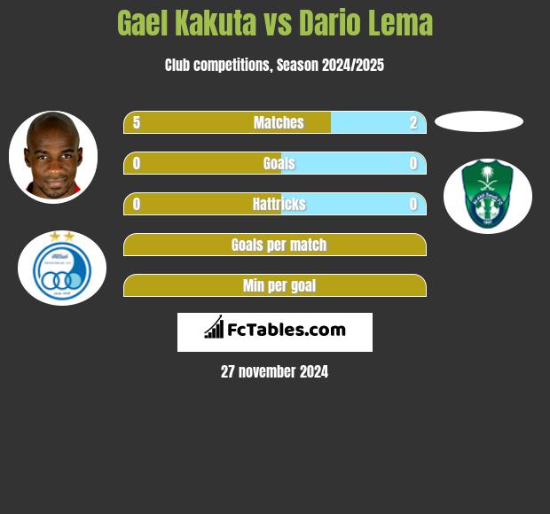 Gael Kakuta vs Dario Lema h2h player stats