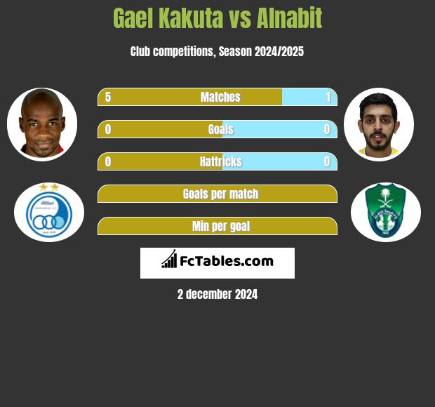 Gael Kakuta vs Alnabit h2h player stats