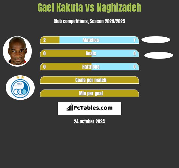 Gael Kakuta vs Naghizadeh h2h player stats