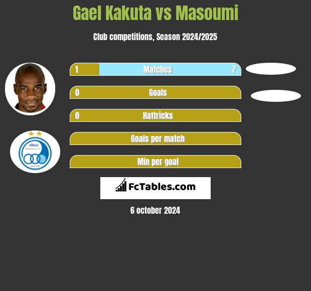 Gael Kakuta vs Masoumi h2h player stats