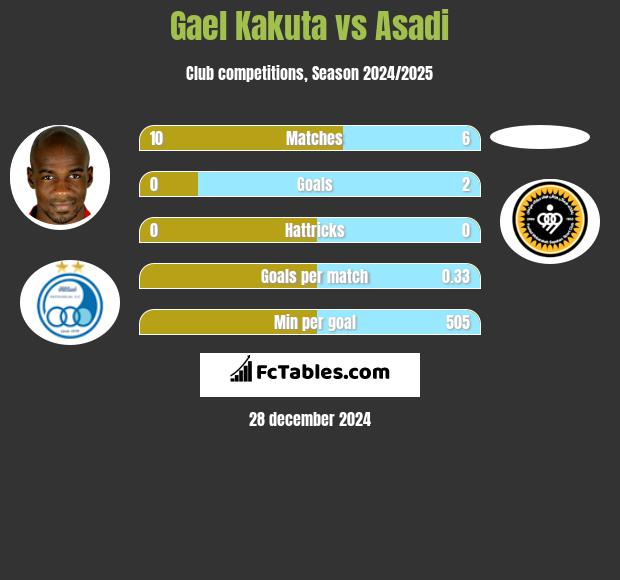 Gael Kakuta vs Asadi h2h player stats