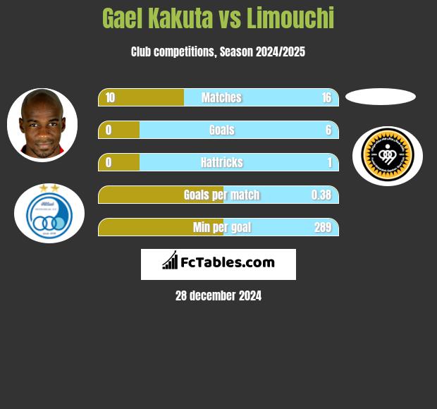 Gael Kakuta vs Limouchi h2h player stats