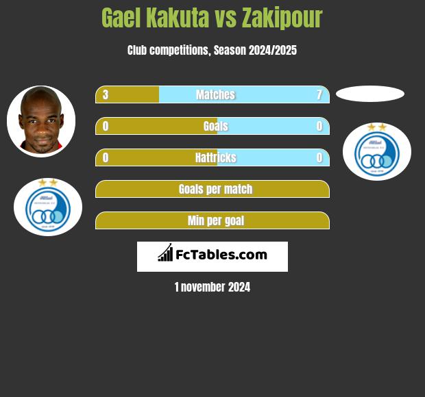 Gael Kakuta vs Zakipour h2h player stats