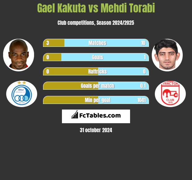 Gael Kakuta vs Mehdi Torabi h2h player stats