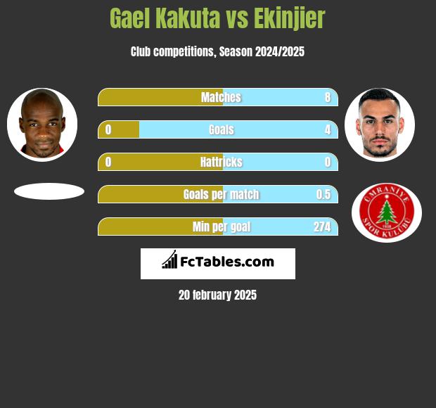 Gael Kakuta vs Ekinjier h2h player stats