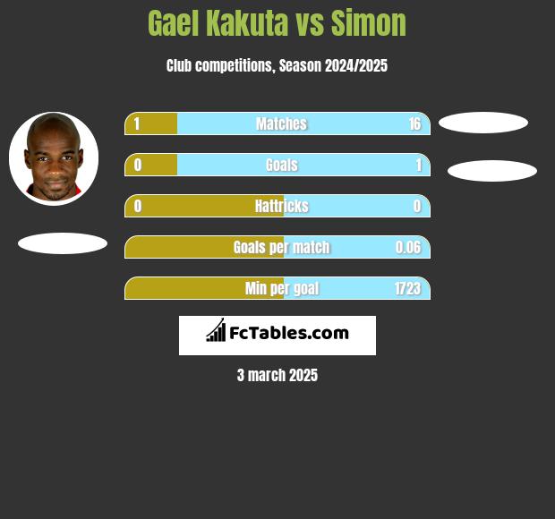 Gael Kakuta vs Simon h2h player stats