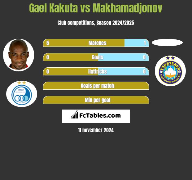 Gael Kakuta vs Makhamadjonov h2h player stats