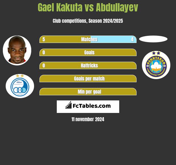 Gael Kakuta vs Abdullayev h2h player stats