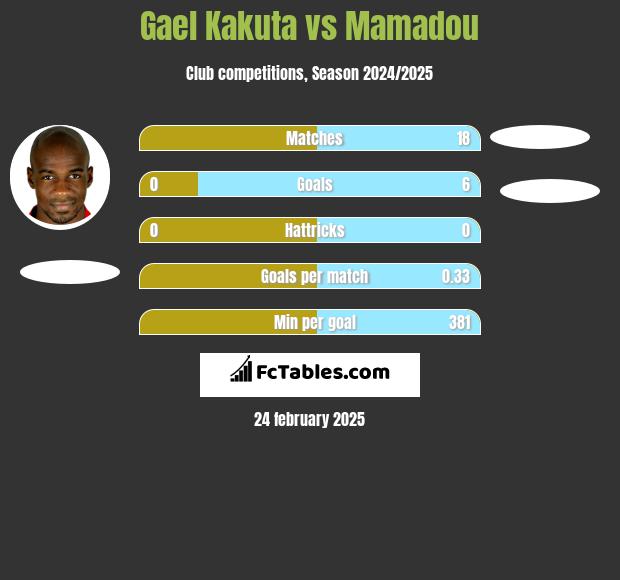 Gael Kakuta vs Mamadou h2h player stats