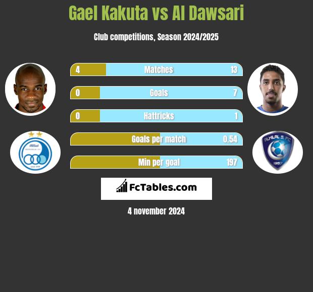 Gael Kakuta vs Al Dawsari h2h player stats