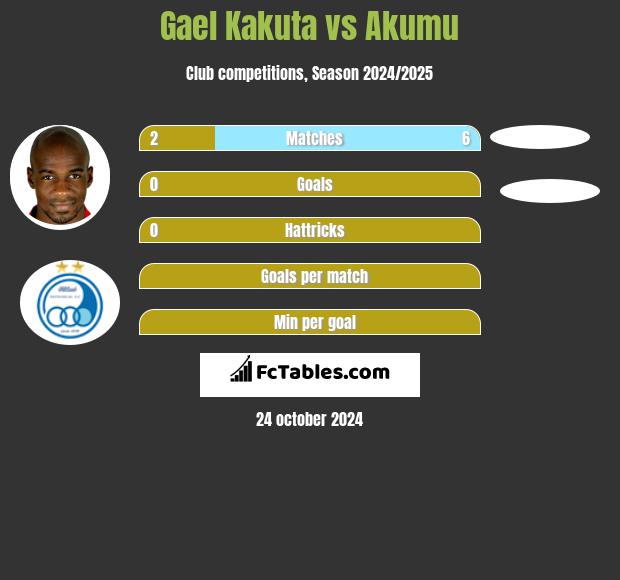 Gael Kakuta vs Akumu h2h player stats