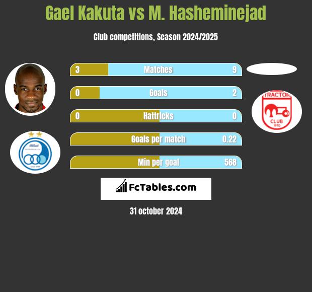 Gael Kakuta vs M. Hasheminejad h2h player stats