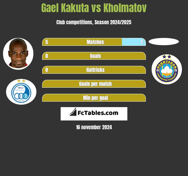 Gael Kakuta vs Kholmatov h2h player stats