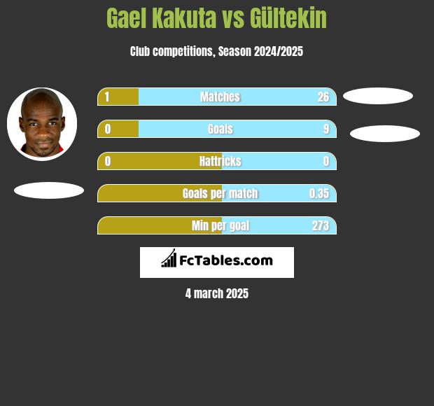 Gael Kakuta vs Gültekin h2h player stats